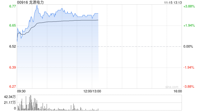 龙源电力早盘涨超3% 年内获瑞众人寿保险多次增持