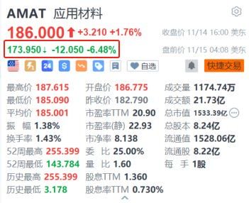 应用材料盘前跌超6% 第一财季营收指引低于预期