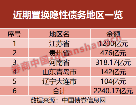 置换隐性债务！五地开始“实操”，发行超2000亿元