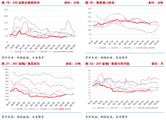 长安期货张晨：产业面仍呈供强需弱格局，双焦承压