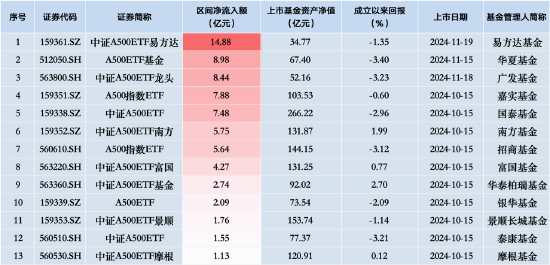 中证A500ETF景顺（159353）昨日净流入额1.73亿元，同类排名倒数第三