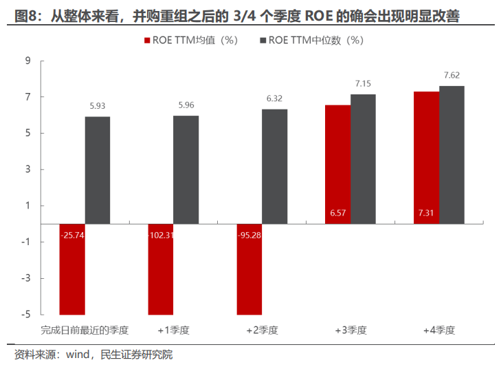 民生证券：以史为鉴，并购重组主题将重回基本面？