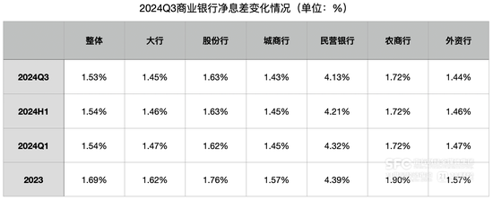 前三季度商业银行净利润增0.5%：净息差降至1.53% 民营银行净利润下降9.03%