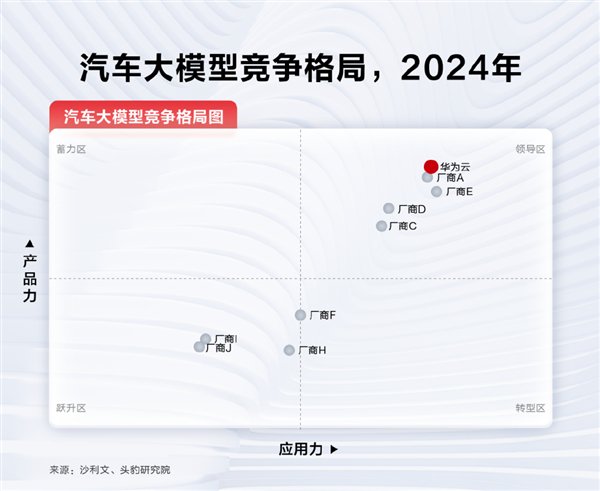 华为盘古汽车大模型夺得第dy一 300+家车企都选它