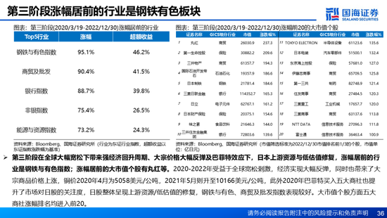 国海证券：A股能演绎2013年以来的日本股市长牛吗？——2013年至今日本宏观和股市复盘