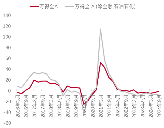 李迅雷：借道股市走牛来促消费的想法是完全不现实的 大部分普通投资者在股市是亏钱的