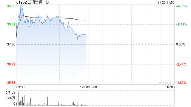 云顶新耀-B现涨逾3% 近日公布依拉环素(依嘉)两项体外积极性研究结果