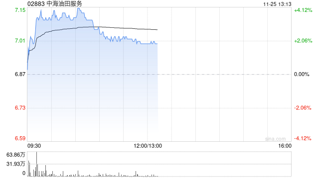 石油股早盘回暖 中海油服及中海油均涨逾3%