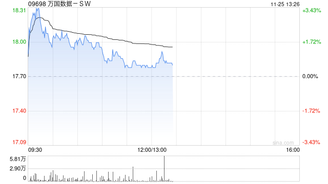 交银国际：维持万国数据-SW“买入”评级 目标价至22.88港元