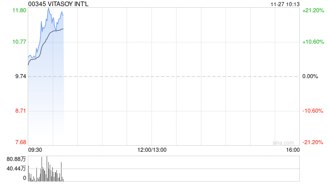 维他奶国际早盘持续上涨逾9% 中期纯利同比增长5%